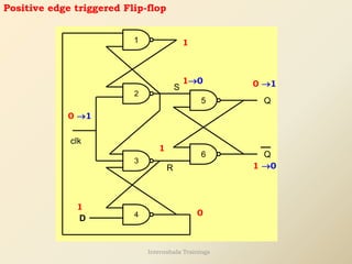 Q
1
2
3
4
5
6
Q
S
R
D
clk
Positive edge triggered Flip-flop
0
1
1
0
1
1
1
0
→1
→0 →1
→0
Internshala Trainings
 