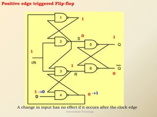 Q
1
2
3
4
5
6
Q
S
R
D
clk
Positive edge triggered Flip-flop
1
0
1
1
0
1
1
0
→0 →1
A change in input has no effect if it occurs after the clock edge
Internshala Trainings
 