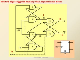 1
3
D
clk
Q
5 Q
S
6
4
2
R
Reset
Positive edge Triggered Flip-flop with Asynchronous Reset
0
1
1
0
Q
D
clk
R
Internshala Trainings
 
