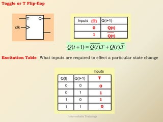 Q
clk
T Q(t+1)
Inputs (T)
0 Q(t)
1
Toggle or T Flip-flop
Q(t)
Excitation Table
Inputs
0 0
0 1
1 0
1 1
Q(t+1)
Q(t) T
What inputs are required to effect a particular state change
0
0
1
1
( 1) ( ). ( ).
Q t Q t T Q t T
+ = +
Internshala Trainings
 