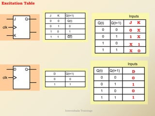 Excitation Table
Q
clk
J
K
J K Q(t+1)
Q(t)
0 0
0 1
1 0
1 1 Q(t)
0
1
Inputs
0 0
0 1
1 0
1 1
Q(t+1)
Q(t)
X 0
J K
0 X
1 X
X 1
Q
D
clk
Q(t+1)
D
0 0
1 1
Inputs
0 0
0 1
1 0
1 1
Q(t+1)
Q(t) D
0
1
0
1
Internshala Trainings
 