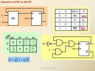 Convert a D FF to JK FF
clk
Q
D
K
CC
J
J K Q(t+1)
0 0
0 1
1 0
1 1 Q(t)
0
1
Q(t)
D
Q(t)
0
1
Q(t)
00 01 11
0
1
10
0 0
1
Q
JK
1
0
1
1
0
. .
D Q J Q K
= +
clk
D
K
J
Q
Q
Internshala Trainings
 