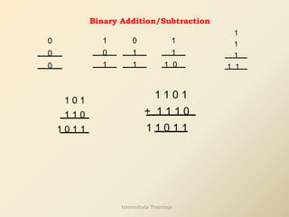 Binary Addition/Subtraction
0
0
0
0
1
1 1
1
1
1
0
1 0
1
1
1
1 1
1 0 1
1 1 0
1 0 1 1
1 1 0 1
1 1 0 1 1
+ 1 1 1 0
Internshala Trainings
 