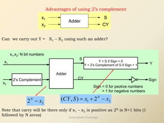 Advantages of using 2’s complement
Adder
x1
x2
S
CY
Can we carry out Y = X1 – X2 using such an adder?
x2
Adder
2's Complement
Y = S if Sign = 0
Y = 2's Complement of S if Sign = 1
S
Y
x1
x1,x2: N bit numbers
Sign
Sign = 0 for psotive numbers
= 1 for negative numbers
CY
2
2N
x
− 1 2
( , ) 2N
CY S x x
= + −
Note that carry will be there only if x1 – x2 is positive as 2N is N+1 bits (1
followed by N zeros) Internshala Trainings
 