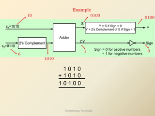 Adder
2's Complement
Y = S if Sign = 0
Y = 2's Complement of S if Sign = 1
S
Y
Sign
Sign = 0 for psotive numbers
= 1 for negative numbers
CY
x1=1010
x2=0110
Example
10
6
1010
1 0 1 0
+ 1 0 1 0
1 0 1 0 0
0100
1 0
0100
Internshala Trainings
 