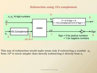Subtraction using 10’s complement
x2
Adder
S
Y
x1
Sign
Sign = 0 for psotive numbers
= 1 for negative numbers
CY
x1,x2: N digit numbers
10's Complement
Y = S if Sign = 0
Y = 10's Complement of S if Sign = 1
8
3
10-3=7
1
5
5
0
This way of subtraction would make sense only if subtracting a number x2
from 10N is much simpler than directly subtracting it directly from x1
Internshala Trainings
 