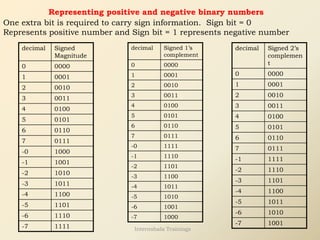 Representing positive and negative binary numbers
One extra bit is required to carry sign information. Sign bit = 0
Represents positive number and Sign bit = 1 represents negative number
decimal Signed
Magnitude
0 0000
1 0001
2 0010
3 0011
4 0100
5 0101
6 0110
7 0111
-0 1000
-1 1001
-2 1010
-3 1011
-4 1100
-5 1101
-6 1110
-7 1111
decimal Signed 1’s
complement
0 0000
1 0001
2 0010
3 0011
4 0100
5 0101
6 0110
7 0111
-0 1111
-1 1110
-2 1101
-3 1100
-4 1011
-5 1010
-6 1001
-7 1000
decimal Signed 2’s
complemen
t
0 0000
1 0001
2 0010
3 0011
4 0100
5 0101
6 0110
7 0111
-1 1111
-2 1110
-3 1101
-4 1100
-5 1011
-6 1010
-7 1001
Internshala Trainings
 