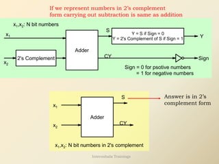 If we represent numbers in 2’s complement
form carrying out subtraction is same as addition
x2
Adder
2's Complement
Y = S if Sign = 0
Y = 2's Complement of S if Sign = 1
S
Y
x1
x1,x2: N bit numbers
Sign
Sign = 0 for psotive numbers
= 1 for negative numbers
CY
Adder
S
x1
x2
x1,x2: N bit numbers in 2's complement
CY
Answer is in 2’s
complement form
Internshala Trainings
 