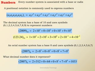 Numbers Every number system is associated with a base or radix
The decimal system has a base of 10 and uses symbols
(0,1,2,3,4,5,6,7,8,9) to represent numbers
5 4 3 2 1 0
5 4 3 2 1 0 5 4 3 2 1 0
( )r
a a a a a a a r a r a r a r a r a r
= + + + + +
A positional notation is commonly used to express numbers
3 2 1 0
10
(2009) 2 10 0 10 0 10 9 10
=  +  +  + 
An octal number system has a base 8 and uses symbols (0,1,2,3,4,5,6,7)
3 2 1 0
8
(2007) 2 8 0 8 0 8 7 8
=  +  +  + 
2 1 0 1 2
10
(123.24) 1 10 2 10 3 10 2 10 4 10
− −
=  +  +  +  + 
What decimal number does it represent?
1 0
8
(2007) 2 512 0 64 0 8 7 8 1033
=  +  +  +  =
Internshala Trainings
 
