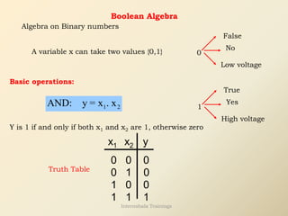 Boolean Algebra
Algebra on Binary numbers
A variable x can take two values {0,1} 0
False
No
Low voltage
1
True
Yes
High voltage
Basic operations:
1 2
AND: y = x . x
Y is 1 if and only if both x1 and x2 are 1, otherwise zero
x1 x2 y
0 0 0
0 1 0
1 0 0
1 1 1
Truth Table
Internshala Trainings
 