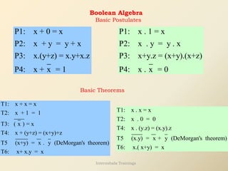 Boolean Algebra
Basic Postulates
P1: x + 0 = x
P2: x + y = y + x
P3: x.(y+z) = x.y+x.z
P4: x + x = 1
P1: x . 1 = x
P2: x . y = y . x
P3: x+y.z = (x+y).(x+z)
P4: x . x = 0
Basic Theorems
T1: x + x = x
T2: x + 1 = 1
T3: ( x ) = x
T4: x + (y+z) = (x+y)+z
T5 (x+y) = x . y (DeMorgan's theorem)
T6: x+ x.y = x
T1: x . x = x
T2: x . 0 = 0
T4: x . (y.z) = (x.y).z
T5 (x.y) = x + y (DeMorgan's theorem)
T6: x.( x+y) = x
Internshala Trainings
 