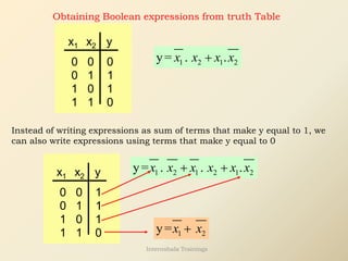 Obtaining Boolean expressions from truth Table
x1 x2 y
0 0 0
0 1 1
1 0 1
1 1 0
1 2 1 2
y= . .
x x x x
+
Instead of writing expressions as sum of terms that make y equal to 1, we
can also write expressions using terms that make y equal to 0
x1 x2 y
0 0 1
0 1 1
1 0 1
1 1 0
1 2 1 2 1 2
y= . . .
x x x x x x
+ +
1 2
y=x x
+
Internshala Trainings
 