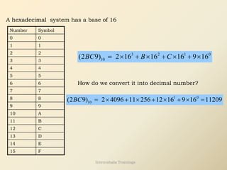 A hexadecimal system has a base of 16
3 2 1 0
10
(2 9) 2 16 16 16 9 16
BC B C
=  +  +  + 
Number Symbol
0 0
1 1
2 2
3 3
4 4
5 5
6 6
7 7
8 8
9 9
10 A
11 B
12 C
13 D
14 E
15 F
How do we convert it into decimal number?
1 0
10
(2 9) 2 4096 11 256 12 16 9 16 11209
BC =  +  +  +  =
Internshala Trainings
 