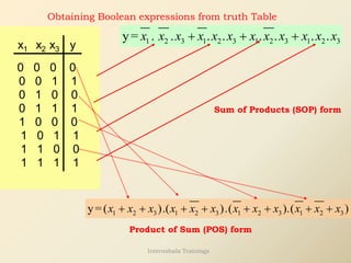 1 2 3 1 2 3 1 2 3 1 2 3
y= . . . . . . . .
x x x x x x x x x x x x
+ + +
Obtaining Boolean expressions from truth Table
y
x1 x2 x3
0 0 0 0
0 0 1 1
0 1 0 0
0 1 1 1
1 0 0 0
1 0 1 1
1 1 0 0
1 1 1 1
1 2 3 1 2 3 1 2 3 1 2 3
y=( ).( ).( ).( )
x x x x x x x x x x x x
+ + + + + + + +
Sum of Products (SOP) form
Product of Sum (POS) form
Internshala Trainings
 
