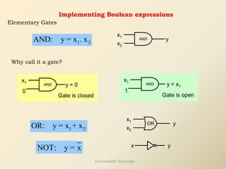 Implementing Boolean expressions
Elementary Gates
1 2
AND: y = x . x
x1
x2
y
AND
Why call it a gate?
x1
AND y = 0
0
Gate is closed
x1
AND
1
y = x1
Gate is open
1 2
OR: y = x + x
x1
x2
y
OR
NOT: y = x y
x
Internshala Trainings
 