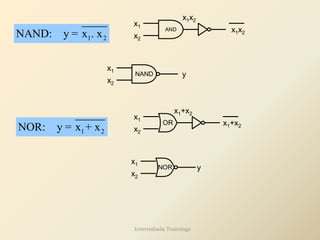 1 2
NAND: y = x . x
x1
x2
y
NAND
x1
x2
AND
x1x2
x1x2
1 2
NOR: y = x + x
x1
x2
OR
x1+x2
x1+x2
x1
x2
y
NOR
Internshala Trainings
 