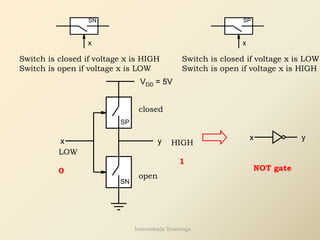 SN
SP
VDD = 5V
x y
x
SN
Switch is closed if voltage x is HIGH
Switch is open if voltage x is LOW
Switch is closed if voltage x is LOW
Switch is open if voltage x is HIGH
x
SP
LOW
closed
open
HIGH
0
1
y
x
NOT gate
Internshala Trainings
 