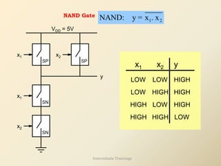 SN
SP
x1
SN
x1
x2
SP
x2
y
VDD = 5V
NAND Gate
1 2
NAND: y = x . x
y
x2
x1
LOW HIGH
HIGH
HIGH
LOW
LOW
HIGH
HIGH
HIGH HIGH
LOW
LOW
Internshala Trainings
 