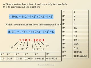 A Binary system has a base 2 and uses only two symbols
0, 1 to represent all the numbers
3 2 1 0
2
(1101) 1 2 1 2 0 2 1 2
=  +  +  + 
Which decimal number does this correspond to ?
1 0
2
(1101) 1 8 1 4 0 2 1 2 13
=  +  +  +  =
1 1 0 1 . 1 0 0 1
23
22
21 20
2-1 2-3
2-2
2-4
20
1
21 2
22 4
23 8
24 16
25 32
26 64
27 128
28 256
29 512
210 1024(K)
220 1048576(M)
2-1 2-2 2-3 2-4 2-5 2-6
0.5 0.25 0.125 0.0625 0.03125 0.015625
Internshala Trainings
 