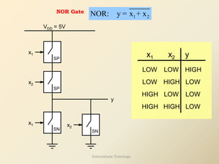 NOR Gate
1 2
NOR: y = x + x
SP
x1
SN
SP
x2
SN
y
x1 x2
VDD = 5V
y
x2
x1
LOW HIGH
HIGH
HIGH
LOW
LOW
HIGH HIGH
LOW
LOW
LOW
LOW
Internshala Trainings
 