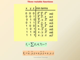Three variable functions
y z min terms
0 0 0 x . y . z
0 0 1 x . y . z
0 1 0 x . y . z
0 1 1 x . y . z
1 0 0 x . y . z
1 0 1 x . y . z
1 1 0 x . y . z
1 1 1 x . y . z
x
m0
m1
m2
m3
m4
m5
m6
m7
2
f = (1,4,7) ?
=

2
f = . . . . . .
x y z x y z x y z
+ +
Internshala Trainings
 
