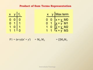 Product of Sum Terms Representation
0 0 0
0 1 1
1 0 1
1 1 0
x y f1 x y
0 0 x + y M0
0 1 x + y M1
1 0 x + y M2
1 1 x + y M3
Max term
F1 = (x+y)(x’ + y’) = M0.M3 = ∏M0M3
Internshala Trainings
 