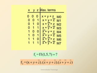 y z
x Max. terms
M0
M1
M2
M3
M4
M5
M6
M7
0 0 0 x + y + z
0 0 1 x + y + z
0 1 0 x + y + z
0 1 1 x + y + z
1 0 0 x + y + z
1 0 1 x + y + z
1 1 0 x + y + z
1 1 1 x + y + z
1
f = (1,5,7) ?
 =
2
f =(x ).( ).( )
y z x y z x y z
+ + + + + +
Internshala Trainings
 