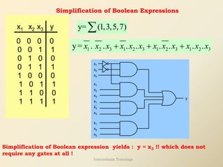 Simplification of Boolean Expressions
y
x1 x2 x3
0 0 0 0
0 0 1 1
0 1 0 0
0 1 1 1
1 0 0 0
1 0 1 1
1 1 0 0
1 1 1 1
1 2 3 1 2 3 1 2 3 1 2 3
y= . . . . . . . .
x x x x x x x x x x x x
+ + +
y= (1,3,5,7)

y
x1
x2
x3
x1
x2
x3
x2
x3
x1
x2
x3
x1
Simplification of Boolean expression yields : y = x3 !! which does not
require any gates at all !
Internshala Trainings
 