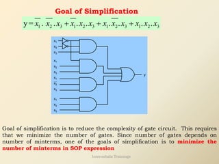 Goal of Simplification
1 2 3 1 2 3 1 2 3 1 2 3
y= . . . . . . . .
x x x x x x x x x x x x
+ + +
y
x1
x2
x3
x1
x2
x3
x2
x3
x1
x2
x3
x1
Goal of simplification is to reduce the complexity of gate circuit. This requires
that we minimize the number of gates. Since number of gates depends on
number of minterms, one of the goals of simplification is to minimize the
number of minterms in SOP expression
Internshala Trainings
 