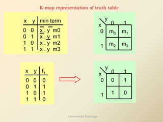 K-map representation of truth table
x y min term
0 0 x . y m0
0 1 x . y m1
1 0 x . y m2
1 1 x . y m3
0
1
1
0
m0
m3
x
y
m2
m1
0 0 0
0 1 1
1 0 1
1 1 0
x y f1
0
1
1
0
x
y
0 1
1 0
Internshala Trainings
 