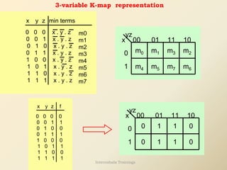 3-variable K-map representation
y z min terms
0 0 0 x . y . z
0 0 1 x . y . z
0 1 0 x . y . z
0 1 1 x . y . z
1 0 0 x . y . z
1 0 1 x . y . z
1 1 0 x . y . z
1 1 1 x . y . z
x
m0
m1
m2
m3
m4
m5
m6
m7
yz
x 00 01 11
0
1
10
m0 m1 m3 m2
m4 m5 m6
m7
0 0 0 0
0 0 1 1
0 1 0 0
0 1 1 1
1 0 0 0
1 0 1 1
1 1 0 0
1 1 1 1
x y z f
yz
x 00 01 11
0
1
10
0 1 1 0
0 1 1 0
Internshala Trainings
 