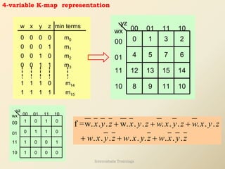 w x y z
0 0 0
0 0 0 1
0
min terms
m0
m1
0 0 1 0 m2
0 0 1
1 m3
1 1 1 0 m14
1 1 1 1 m15
4-variable K-map representation
yz
wx 01 11
11
01
00
00 10
10
0 1 3 2
4 5 7 6
12 13 15 14
8 9 10
11
yz
1 0
1
wx 01 11
11
01
00 0
00 10
0 1 1 0
1 0 1
0
1 0 0
0
10
f =w. . . w. . . . . . . . .
. . . . . . . . .
x y z x y z w x y z w x y z
w x y z w x y z w x y z
+ + +
+ + +
Internshala Trainings
 
