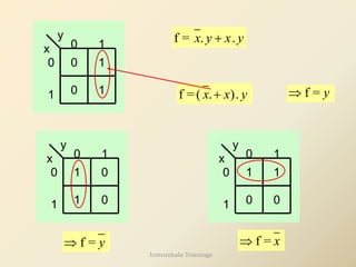 0
1
1
0
x
y
1
0
0 1
f = . .
x y x y
+
f =( . ).
x x y
+ f = y

0
1
1
0
x
y
1 0
1 0
f = y

0
1
1
0
x
y
1
0
0
1
f = x

Internshala Trainings
 
