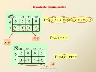 yz
x 00 01 11
0
1
10
1 1
0
0
1 1
0 0
3-variable minimization
f = . . . . . . . .
x y z x y z x y z x y z
+ + +
.
x y
.
x y
f = . .
x y x y
+
f = .( )
x y y x
+ =
yz
x 00 01 11
0
1
10
1 1
0
0
1 1
0 0
x
Internshala Trainings
 