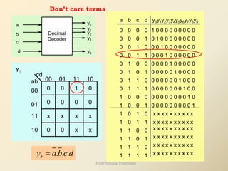 Don’t care terms
0 0 0
0 0 0 1
0
0 0 1 0
0 0 1
1
a b c d
1 1
0
0 1
0 1
1 0 0
1 0
1 0
1
0
1 0 0 0
0 0 1
0 1 0
0 1
1
1 1
1
1
1 0 0
1 0
1 0
1
1
1
1
1
1
1
1
0 1 0 0 0 0 0 0 0 0
0 0 1 0 0 0 0 0 0 0
0 0 0 1 0 0 0 0 0 0
0 0 0 0 1 0 0 0 0 0
y0y1y2y3y4y5y6y7y8y9
0 0 0 0 0 1 0 0 0 0
0 0 0 0 0 0 1 0 0 0
0 0 0 0 0 0 0 1 0 0
0 0 0 0 0 0 0 0 1 0
0 0 0 0 0 0 0 0 0 1
1 0 0 0 0 0 0 0 0 0
x x x x x x x x x x
x x x x x x x x x x
x x x x x x x x x x
x x x x x x x x x x
x x x x x x x x x x
x x x x x x x x x x
a
b
c
d
y0
y1
y2
y3
y9
Decimal
Decoder
01 11
11
01
00
00 10
10 0
ab
cd
0 0
0 0 0 0
x x x x
x x
1
0
0
Y3
3 . . .
y a b c d
=
Internshala Trainings
 