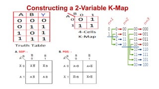Constructing a 2-Variable K-Map
 