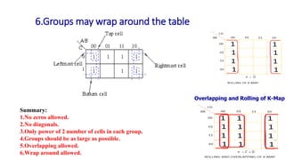 6.Groups may wrap around the table
Summary:
1.No zeros allowed.
2.No diagonals.
3.Only power of 2 number of cells in each group.
4.Groups should be as large as possible.
5.Overlapping allowed.
6.Wrap around allowed.
Overlapping and Rolling of K-Map
 