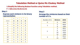 Tabulation Method or Quine Mc-Cluskey Method
1.Simplify the following Boolean function using Tabulation method.
F = Ʃ(0,2,3,6,7,8,10,12,13)
Step 1
Express each minterm in its binary
representation
Step 2
Arrange the minterms based on their
number of 1’s.
 