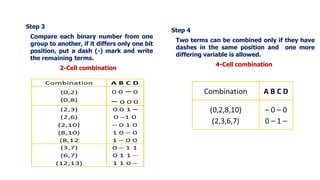 Step 3
Compare each binary number from one
group to another, if it differs only one bit
position, put a dash (-) mark and write
the remaining terms.
2-Cell combination
Step 4
Two terms can be combined only if they have
dashes in the same position and one more
differing variable is allowed.
4-Cell combination
 