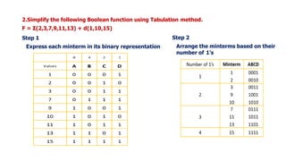 2.Simplify the following Boolean function using Tabulation method.
F = Ʃ(2,3,7,9,11,13) + d(1,10,15)
Step 1
Express each minterm in its binary representation
Step 2
Arrange the minterms based on their
number of 1’s
 