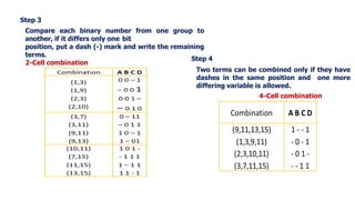 Step 3
Compare each binary number from one group to
another, if it differs only one bit
position, put a dash (-) mark and write the remaining
terms.
2-Cell combination
Step 4
Two terms can be combined only if they have
dashes in the same position and one more
differing variable is allowed.
4-Cell combination
 