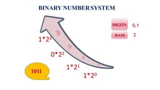 BINARY NUMBERSYSTEM
DIGITS
BASE
0,1
1*21
1*20
2
1011
1*23
0*22
 
