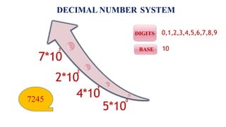 DECIMAL NUMBER SYSTEM
0,1,2,3,4,5,6,7,8,9
DIGITS
10
BASE
5*10
7245
4*10
2*10
7*10
3
0
 