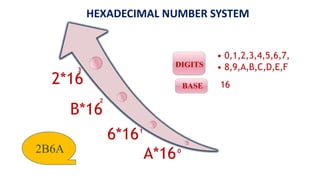 HEXADECIMAL NUMBER SYSTEM
DIGITS
BASE
• 0,1,2,3,4,5,6,7,
• 8,9,A,B,C,D,E,F
16
6*161
A*160
B*16
2
2*16
3
2B6A
 