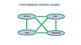CONVERSION AMONG BASES
Hexadecimal
Decimal Octal
Binary
 