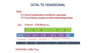 Steps
❖ Convertoctalnumberto itsbinary equivalent.
❖ Convertbinarynumberto itshexadecimalequivalent.
E.g.: Convert (736.35)8to ()16
7 3 6 . 3 5
000 111 011 110 . 011 101 00
1 D E . 7 4
OCTAL TO HEXADECIMAL
ANSWER: (1DE.74 )16
 