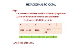 Steps
1.Convert hexadecimal numberto itsbinaryequivalent.
2.Convertbinarynumberto itsoctalequivalent
E.g.Convert (A4C.6)16 = ( )8
HEXADECIMAL TO OCTAL
A 4 C . 6
1010 0100 1100 . 0110
00
5 1 1 4 . 3 0
ANSWER: (5114.30 )8
 