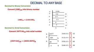 Convert (108)10 into binary number
(108)10 = (1101100)2
Decimal to Octal Conversion
Decimal to Binary Conversion
DECIMAL TO ANYBASE
Convert 2477.6410 into octal number
(2477.64)10 = (4655.5075)8
 