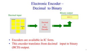 Electronic Encoder –
Decimal to Binary
0
Decimal
to
Binary
Encoder
Binary output
Decimal input
0 0 0 0
5
0 1 0 1
7
0 1 1 1
3
0 0 1 1
• Encoders are available in IC form.
• This encoder translates from decimal input to binary
(BCD) output.
42
 