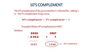 10’SCOMPLEMENT
The10’scomplementof thegivennumberis obtainedby adding1
to the9’s complement.Itisgivenas,
10’s complement = 9’s complement + 1
Example:Obtain10’scomplementof 6492
Solution:
9999 3507
- 6 49 2 + 1
3 5 07 3 5 08 10’s complement
 
